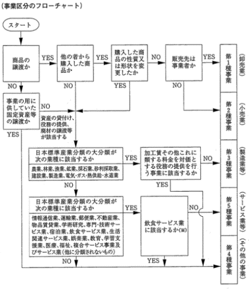 消費税簡易課税